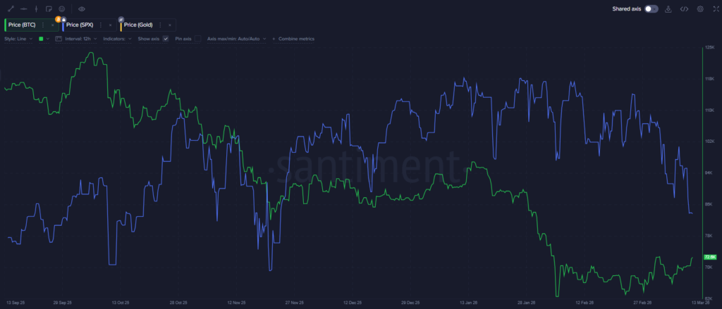 BTC SPX Gold