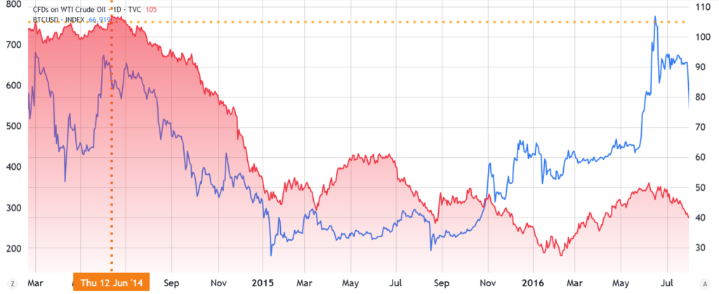 BTC vs WTI 2014