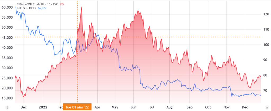 BTC vs WTI 2022