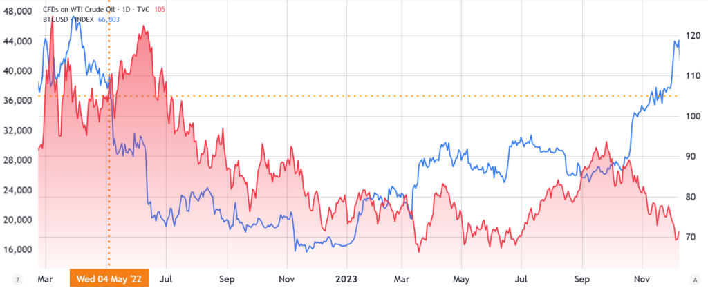 BTC vs WTI Mei 2022