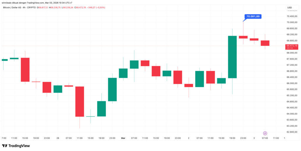 BTCUSD 2026 03 03 10 34 46