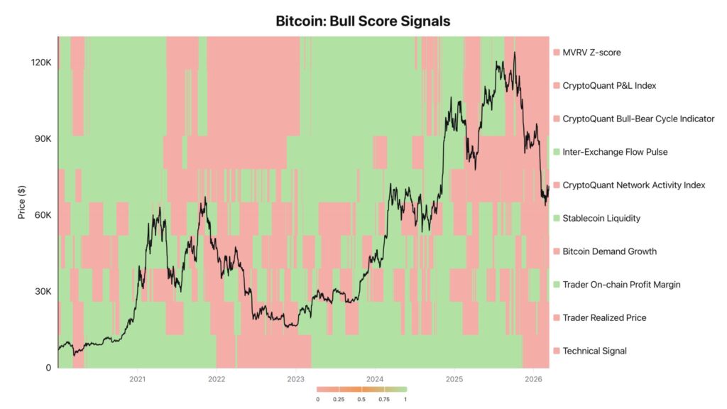 Bitcoin Bull Score