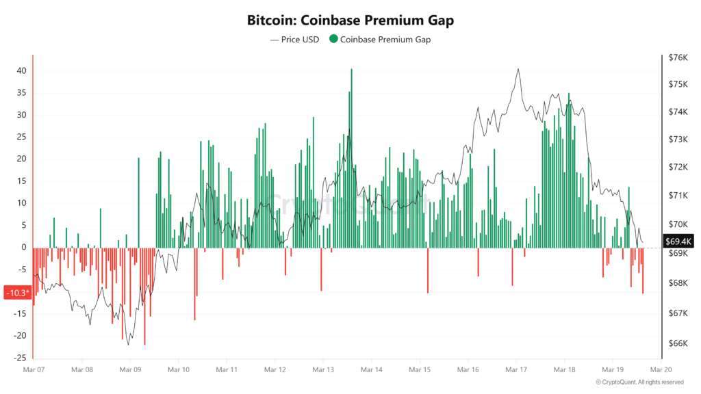 Bitcoin Coinbase Premium Gap