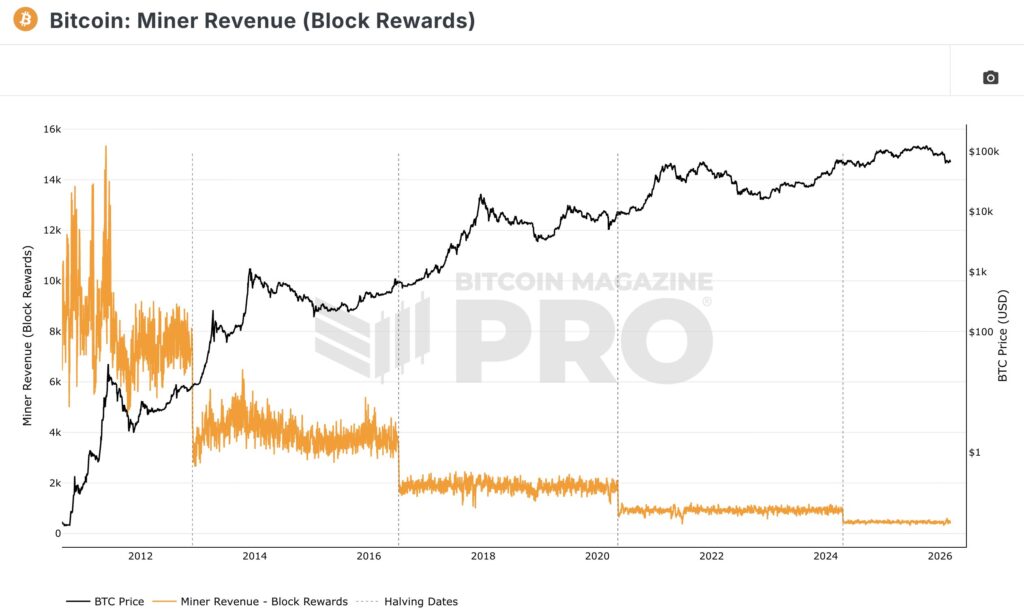 Bitcoin Miner Revenue