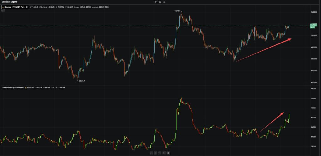 Bitcoin dan OI