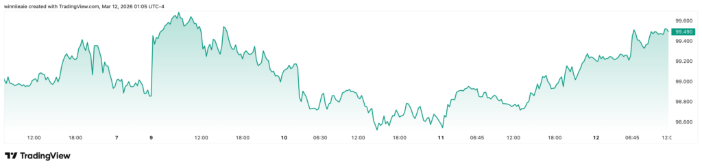 DXY 2026 03 12 12 05 29