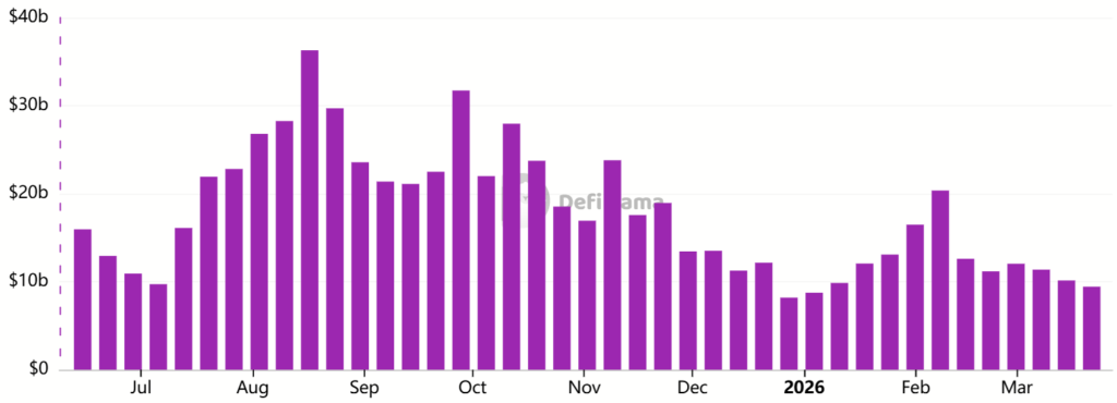 ETH Dex volume