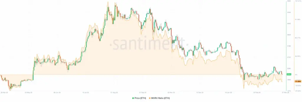 ETH MVRV ETH MVRV