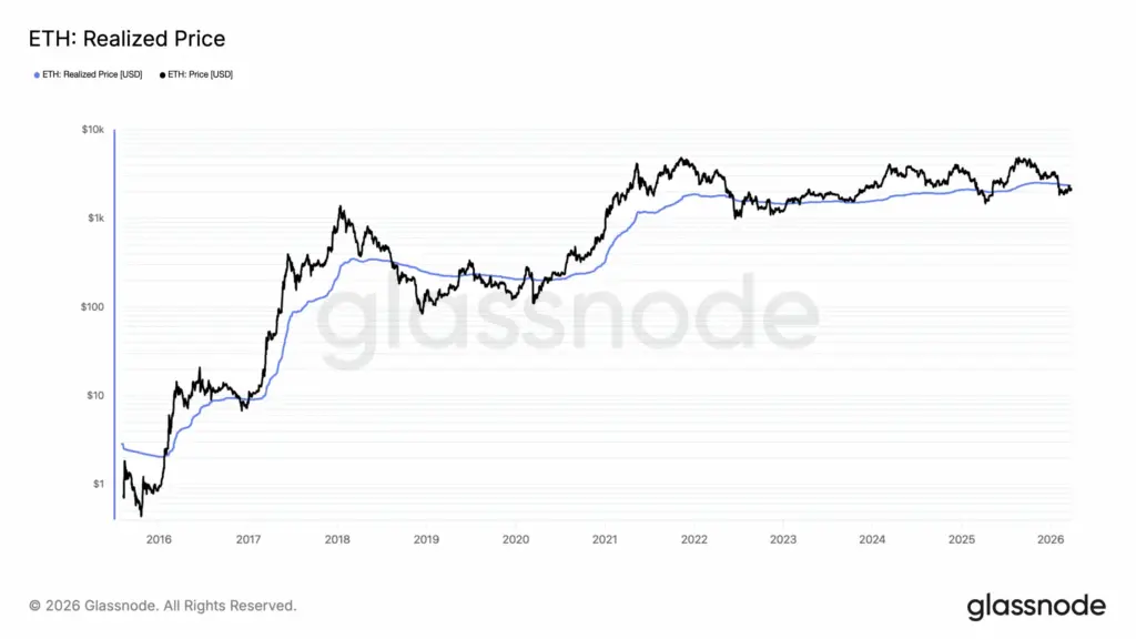 ETH Realized Price ETH Realized Price