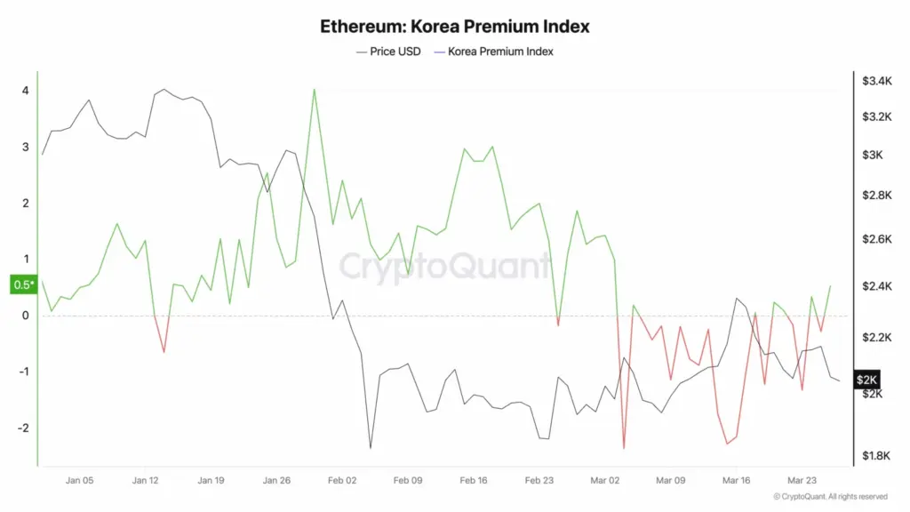 Ethereum Korea Premium Index Ethereum Korea Premium Index
