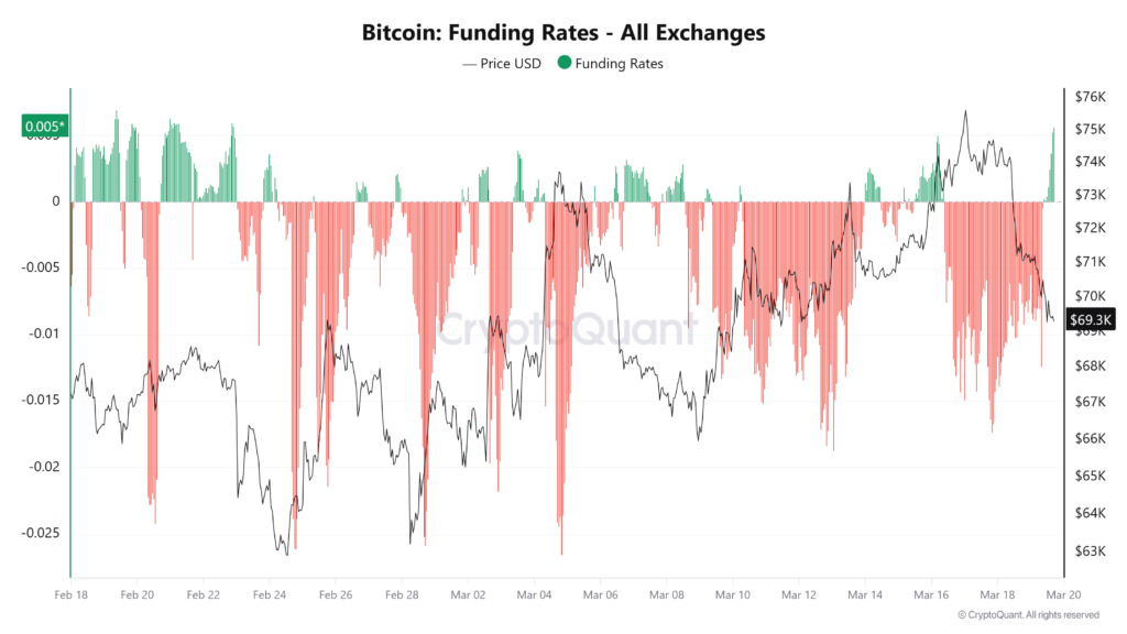 Funding Rate BTC