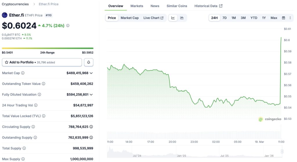 Harga ETHFI