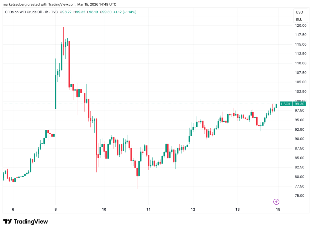 Harga WTI Harga WTI