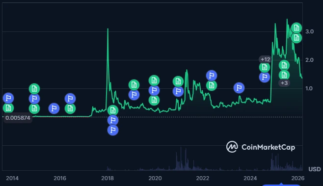 Harga XRP