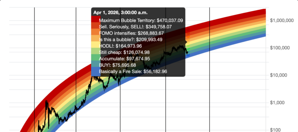 Rainbow Chart