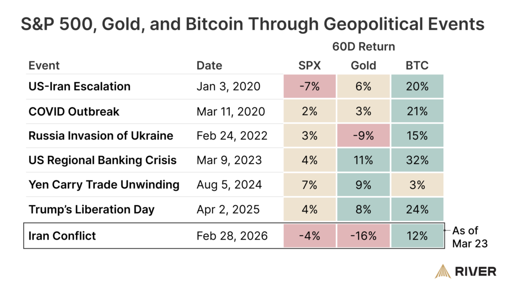 SPX GOLD BTC