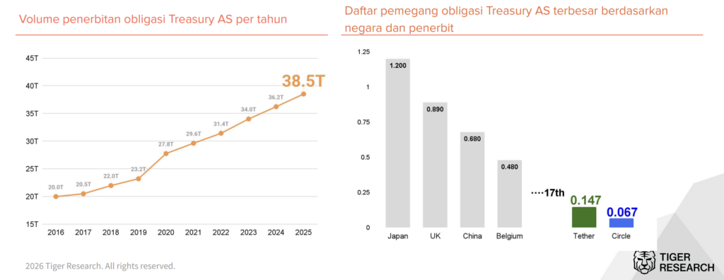 Dominasi Stablecoin Dolar dan Perannya dalam Pembiayaan Utang AS