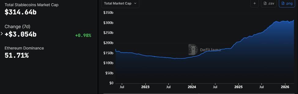 Stablecoin Supply