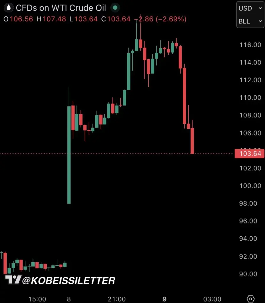 WTI