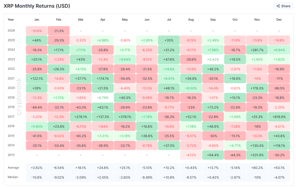 XRP Monthly Returns
