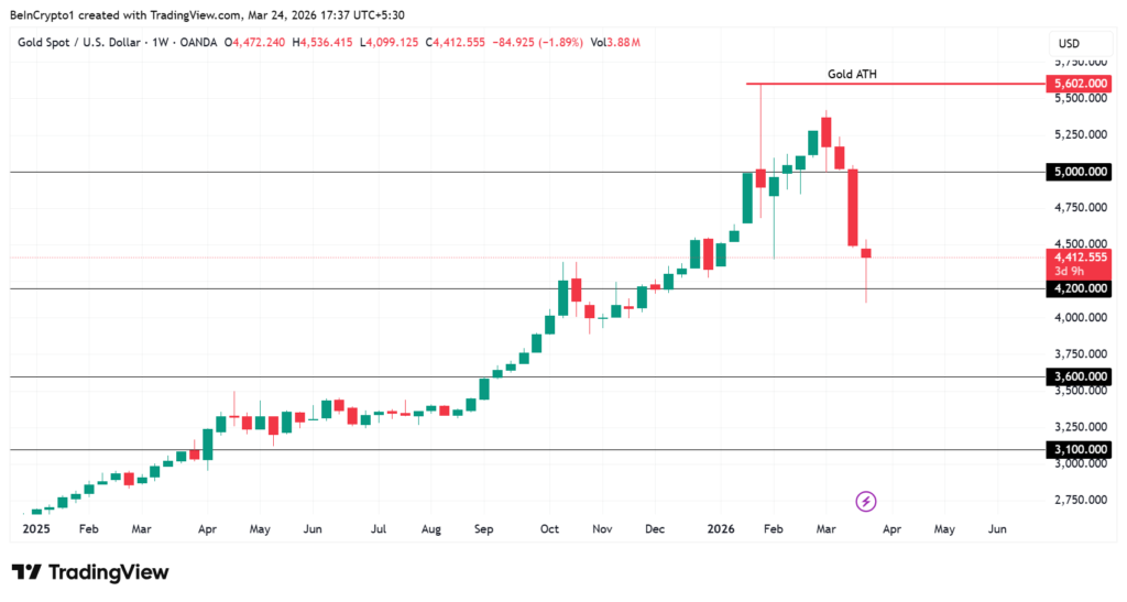 gold usd