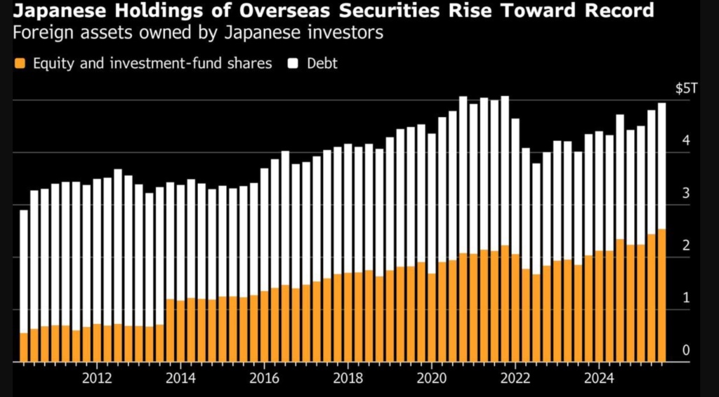 japanese foreign assets