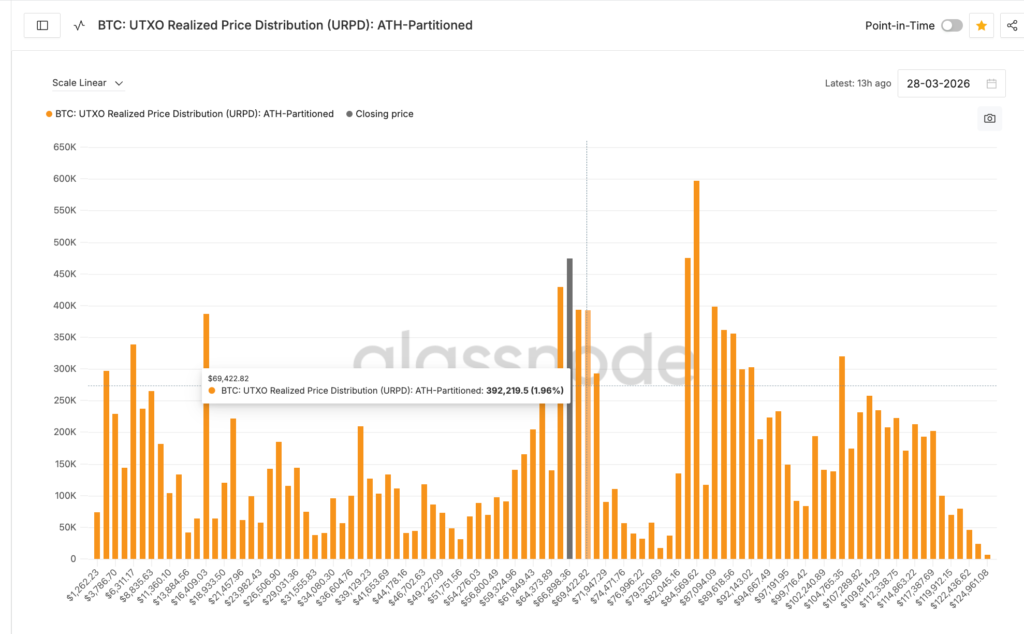 BTC UTXO realized price distribution | Sumber: Glassnode