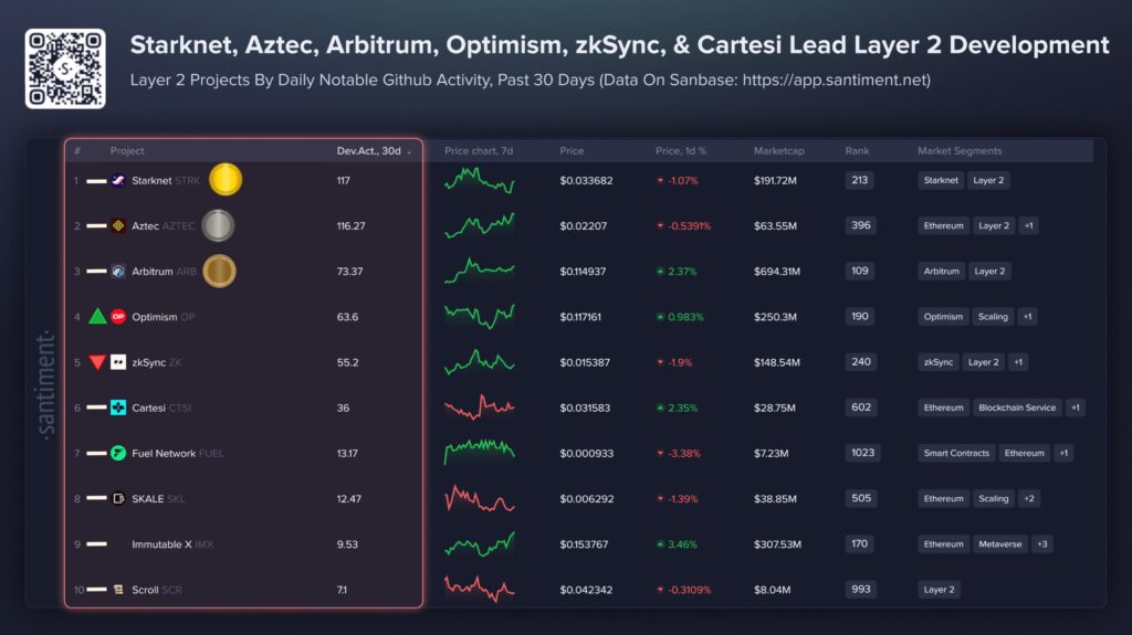 10 Layer 2 Crypto Paling Aktif Dikembangkan