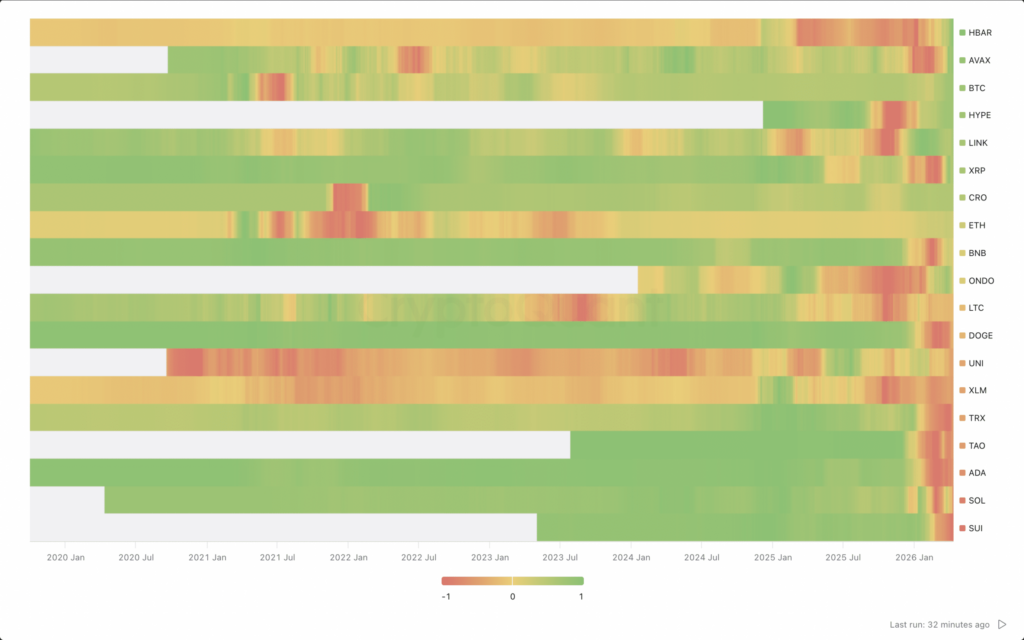 3 Month Taker Strength by Coin scaled