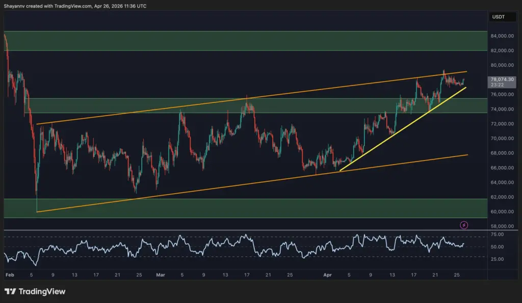 BTC 4H