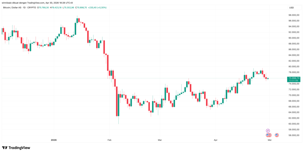 BTCUSD 2026 04 30 17 28 04