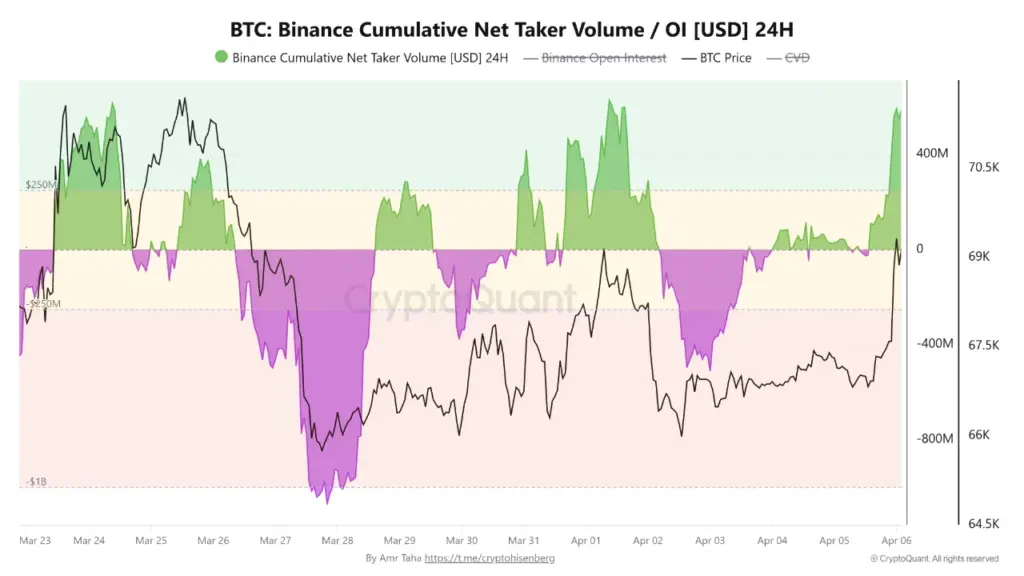 Binance Cumulative Net Taker Volume