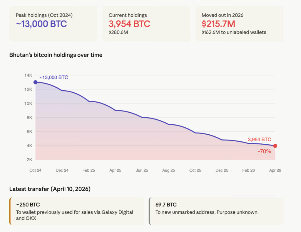 Bitcoin Bhutan Penjualan Bitcoin Bhutan