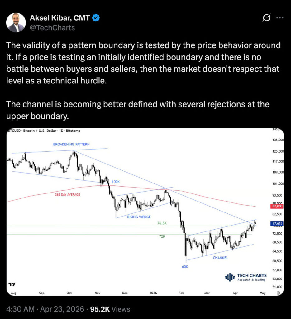 Bitcoin Bullish