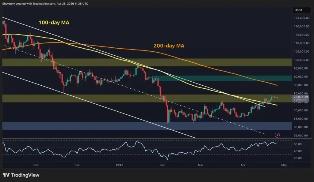 Bitcoin MA