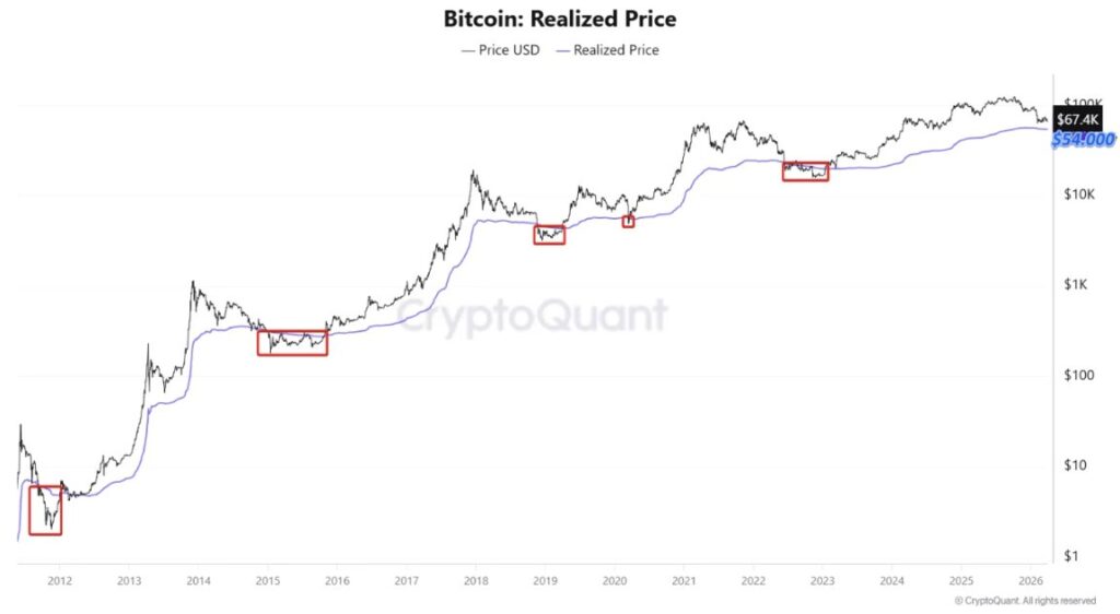 Bitcoin realized