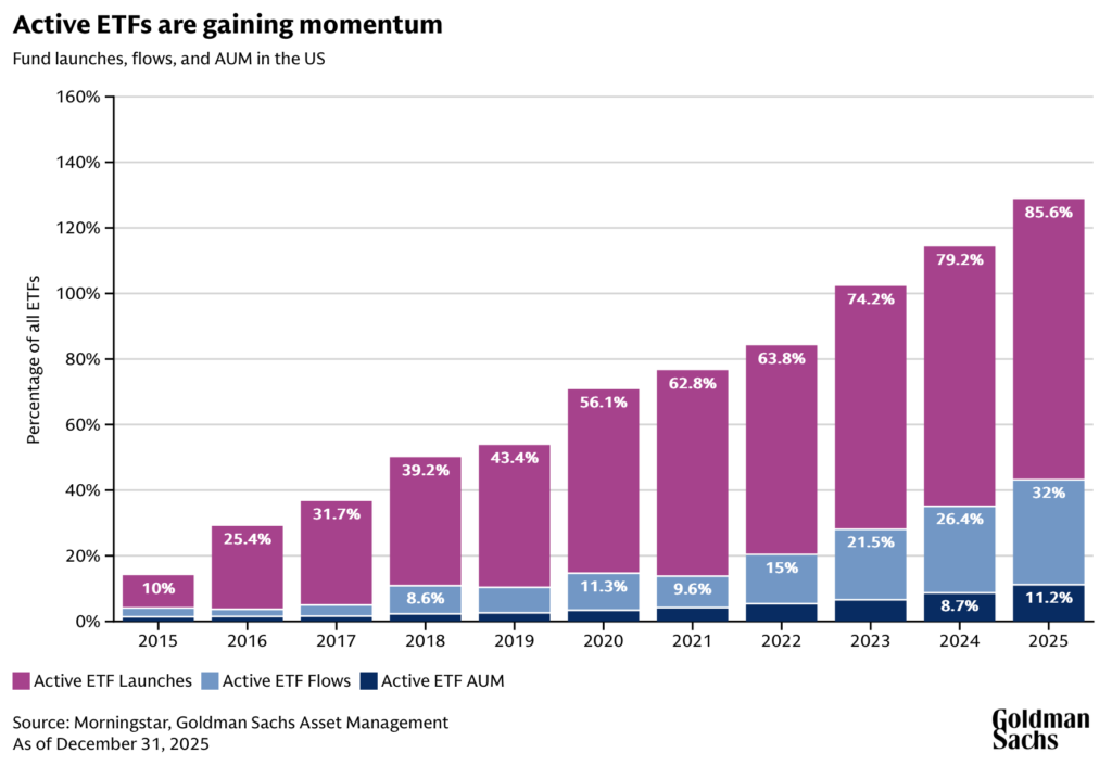 ETF Gain Goldman Sachs