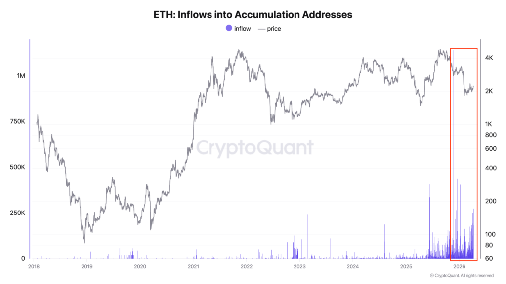 ETH Inflow