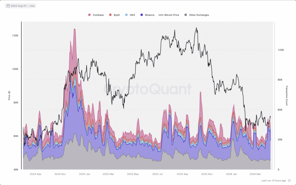 Exchange Inflow Transaction Count scaled