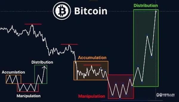 Fase Bitcoin