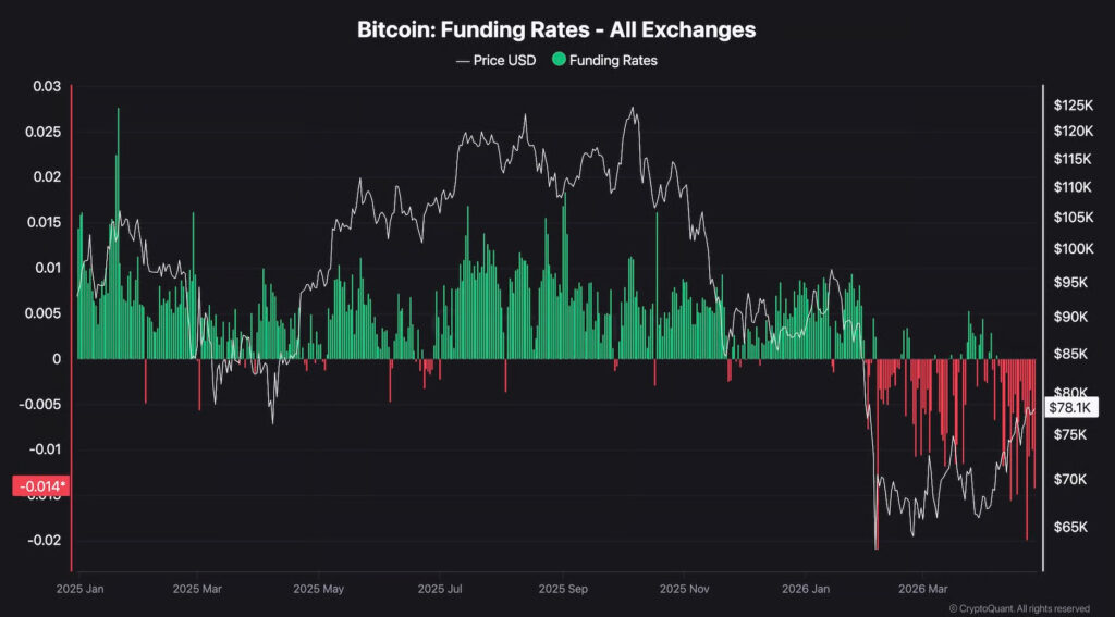 Funding Rate Bitcoin