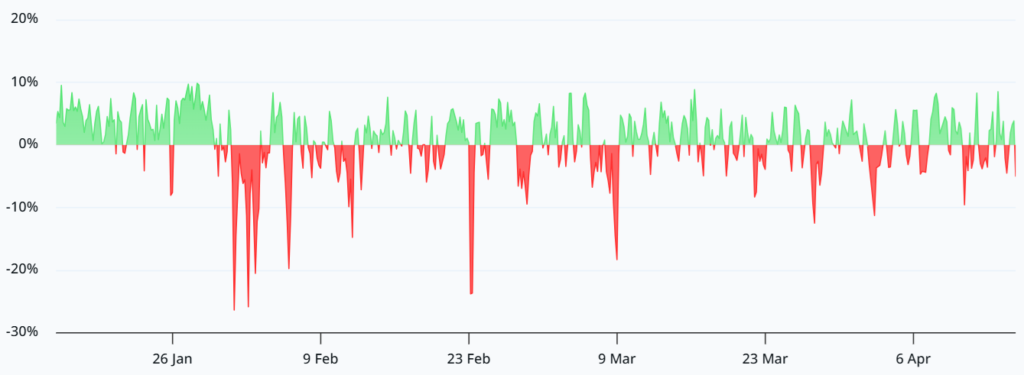 Funding Rate ETH