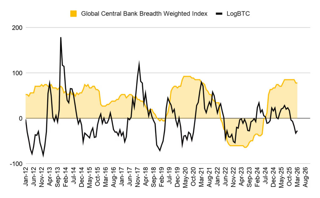 Global Central Bank Breadth Weighted Index