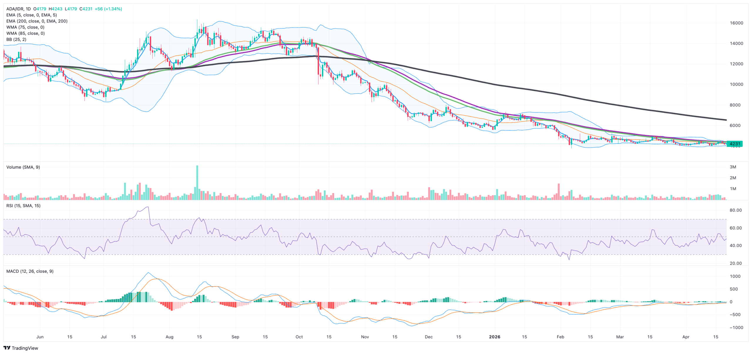 Market signal ADA