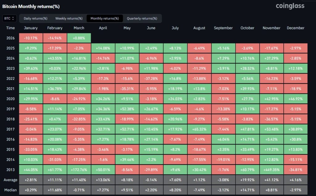 Monthly Return BTC