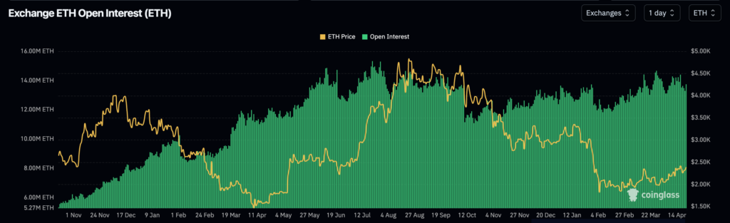 Open Interest ETH