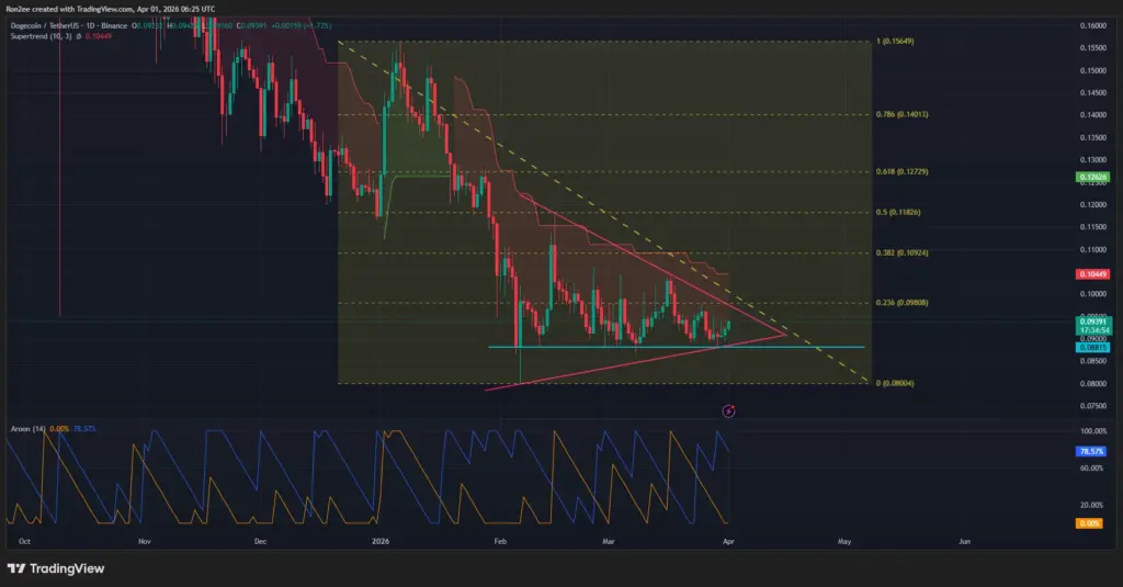 Prediksi Dogecoin