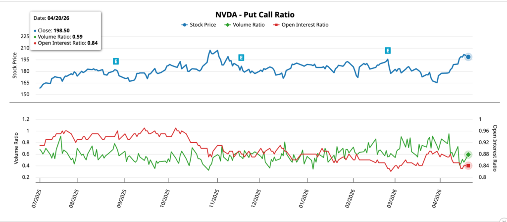 Put Call Ratio NVIDIA