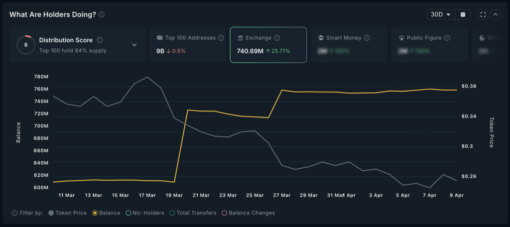 WLD Exchange Balance