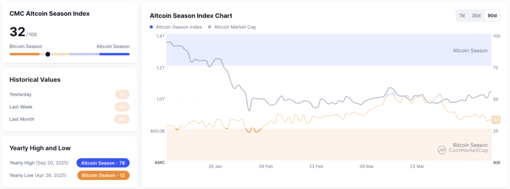 Altcoin Season Index